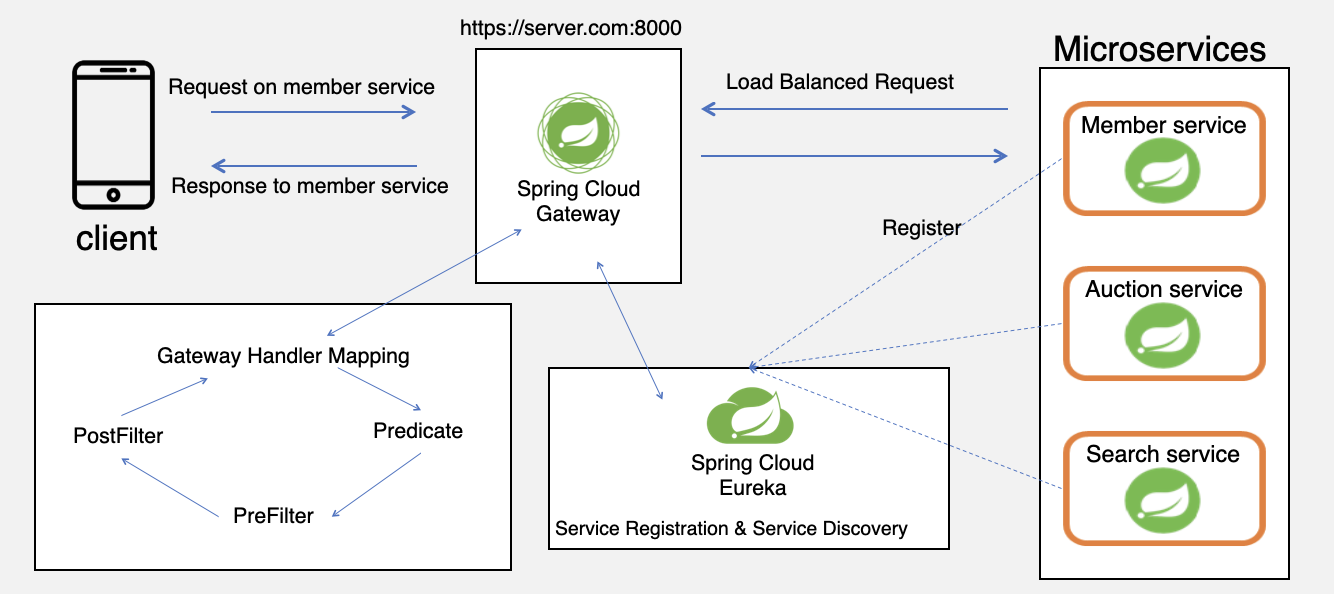 dining-together-spring-cloud-eureka-spring-api-gateway-service